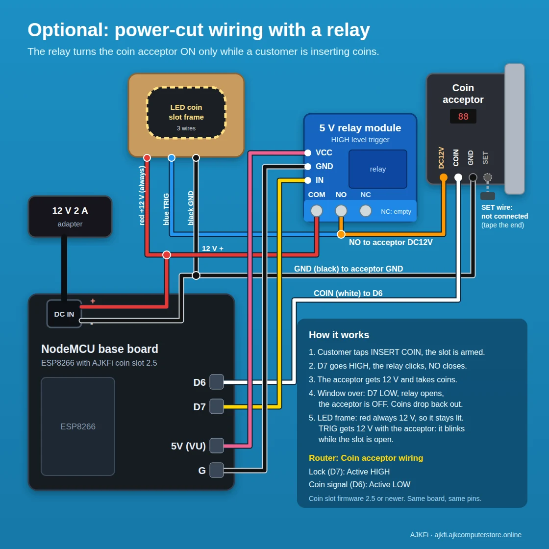 Relay wiring: 12 V plus from the DC socket to the relay COM, relay NO to the acceptor DC12V, acceptor GND to the DC socket minus, COIN to D6, D7 to the relay IN, 5V and G to the relay VCC and GND, SET not connected; LED coin frame red to 12 V plus, blue trigger to the relay NO, black to ground
